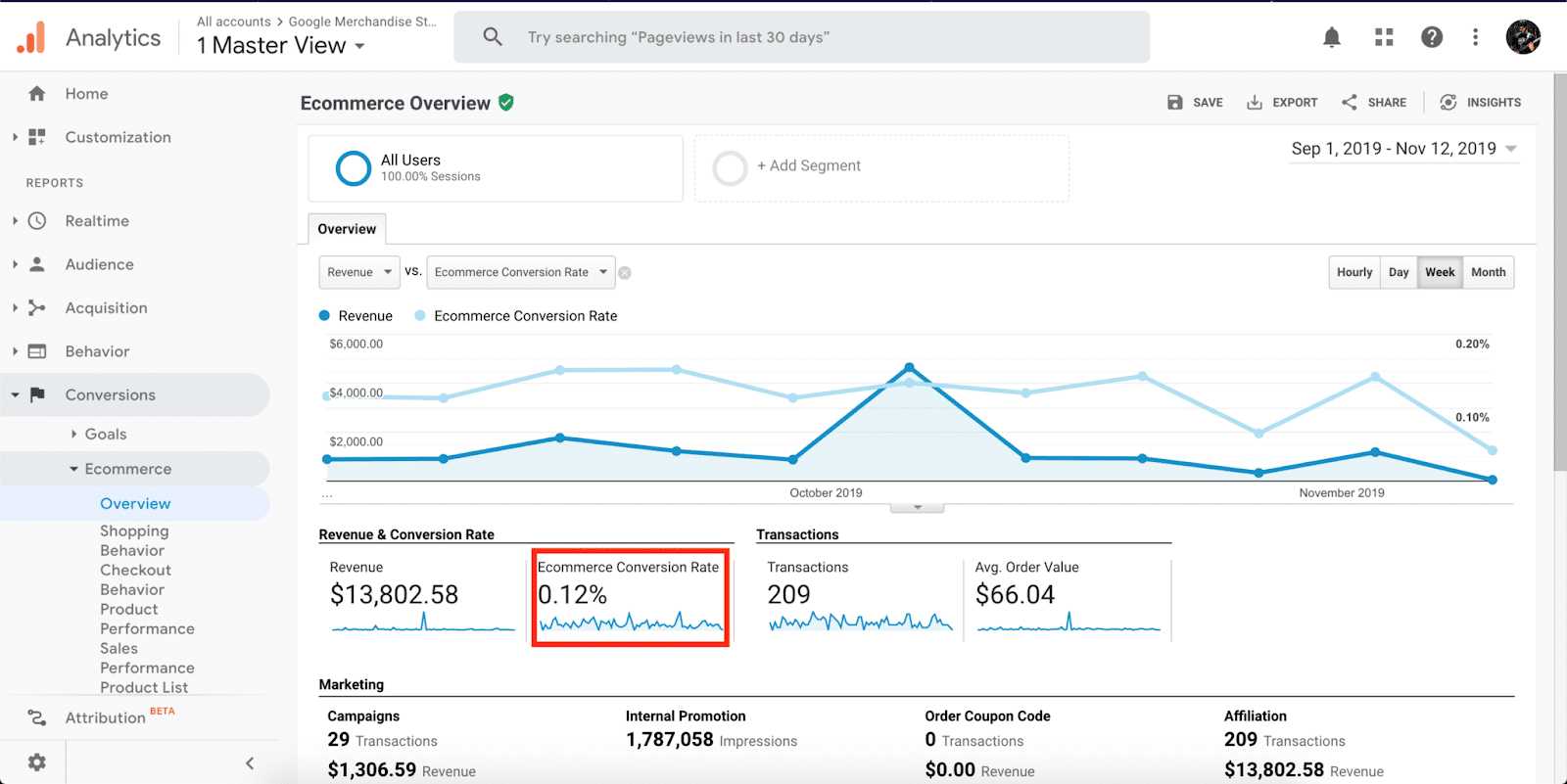 eCommerce metrics