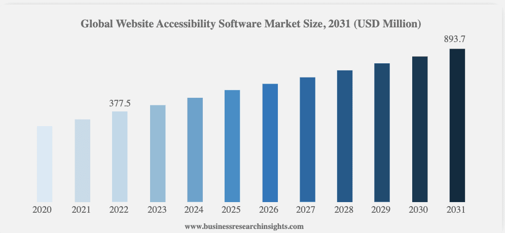 Web Accessibility Solution Market Size, Scope: Evaluating Share & Scope