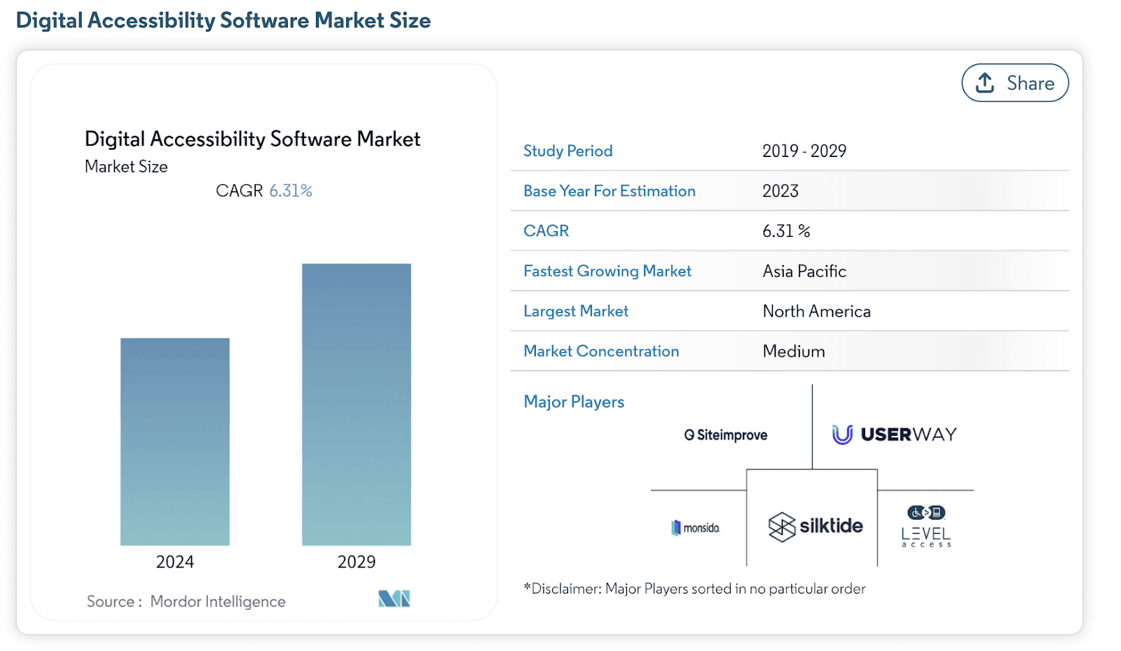 Current Web Accessibility Solution Market Size 